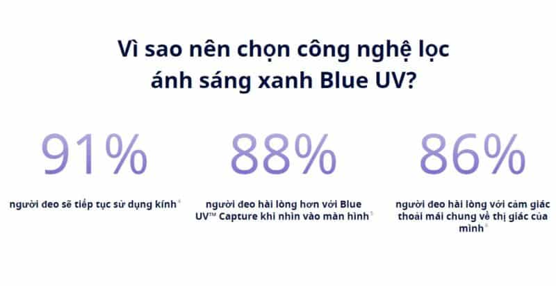 công nghệ Blue UV