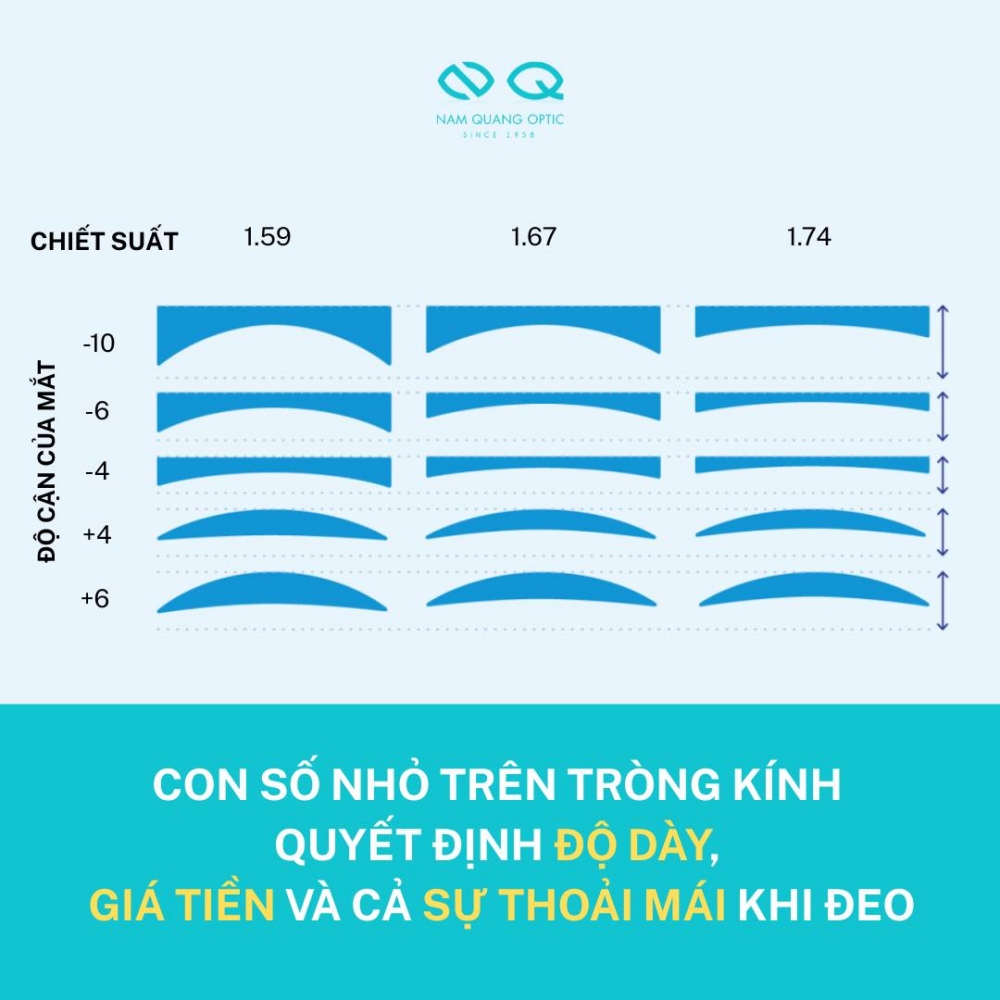 Chiết Suất Tròng Kính Là Gì
