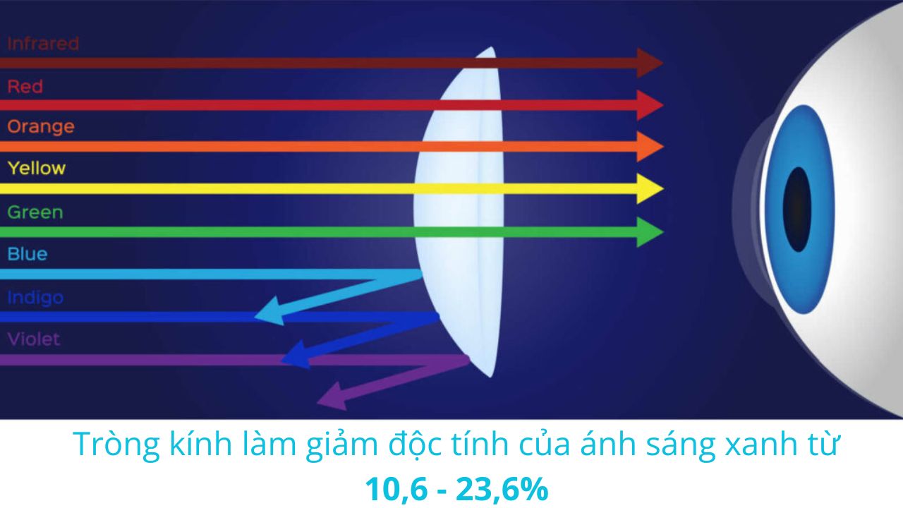 Kính lọc ánh sáng xanh có thể làm giảm lượng ánh sáng xanh đi vào mắt