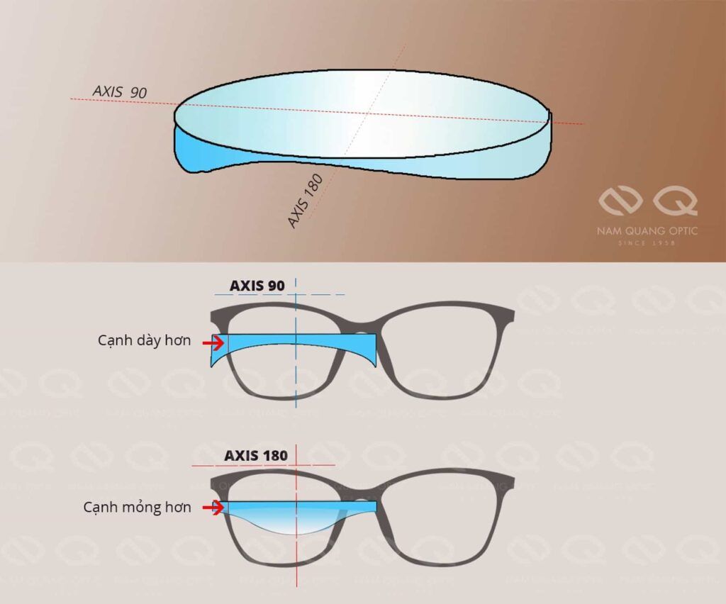 Độ mỏng kính phụ thuộc trục của độ loạn