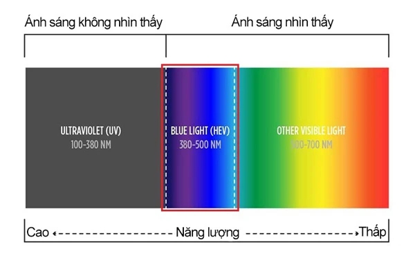 tròng kính chống ánh sáng xanh