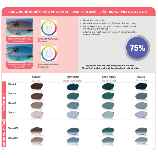 Tròng kính râm cận Essilor Suntints