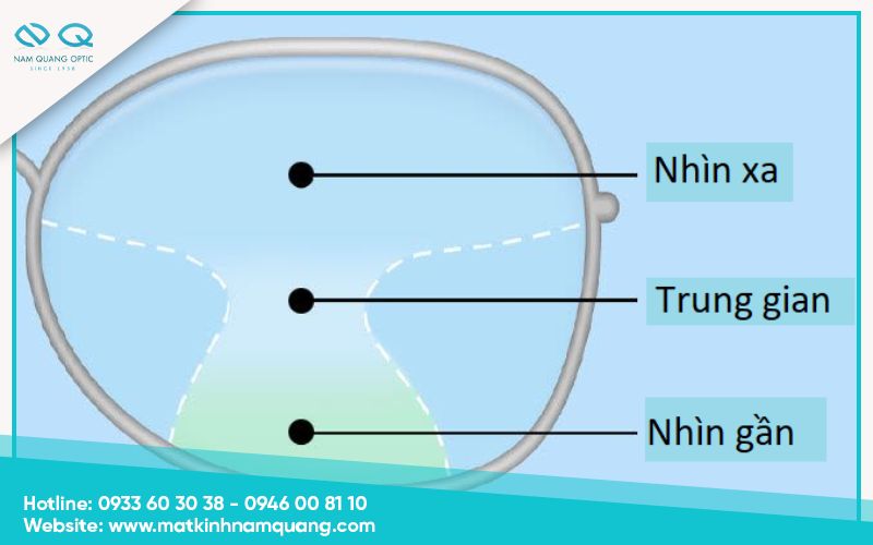 Sự khác nhau giữa kính đa tròng và đơn tròng