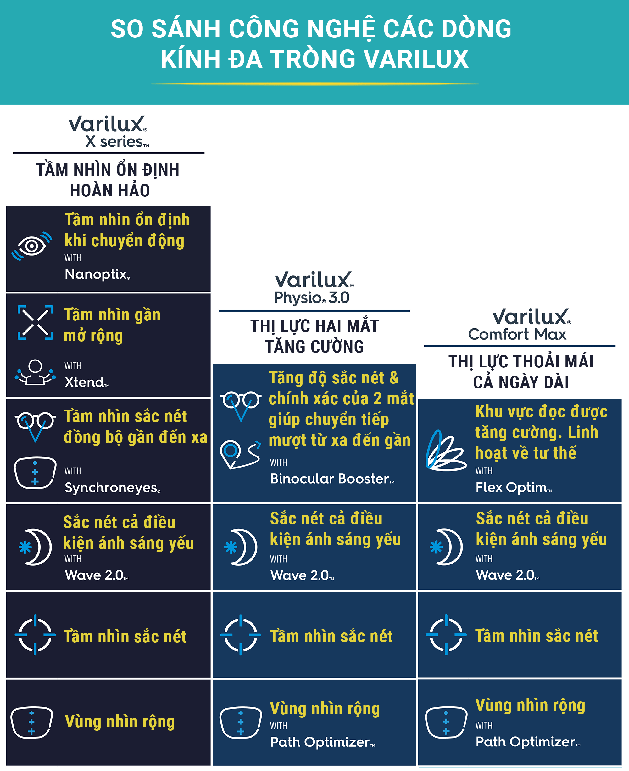 công nghệ tròng varilux