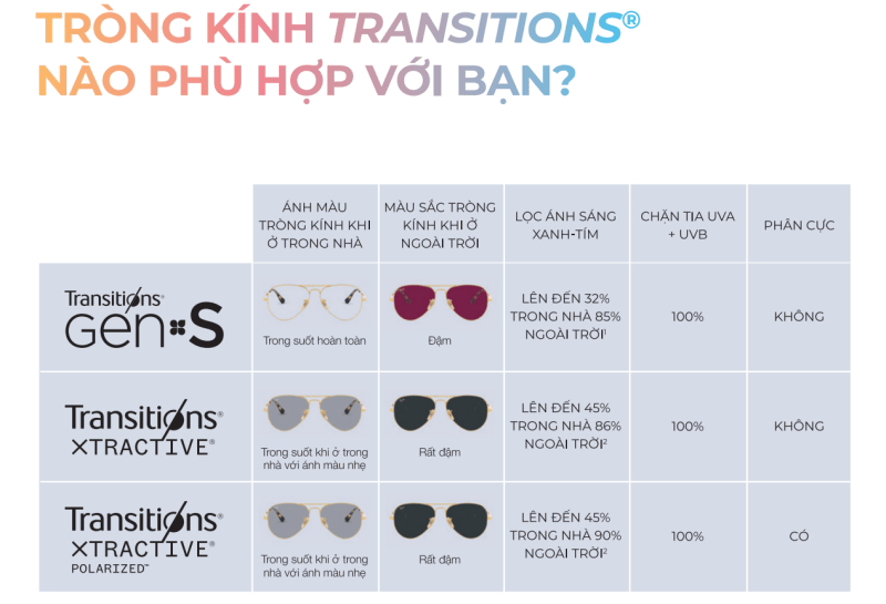 Essilor Transitions Gen S
