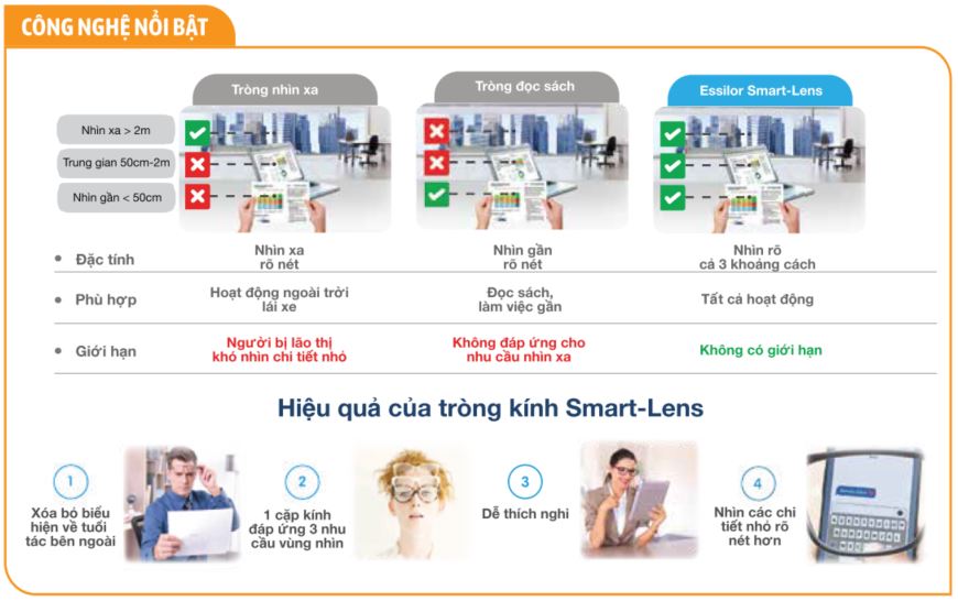 Essilor-varilux-physio-3.0 Smartlens-maxaz
