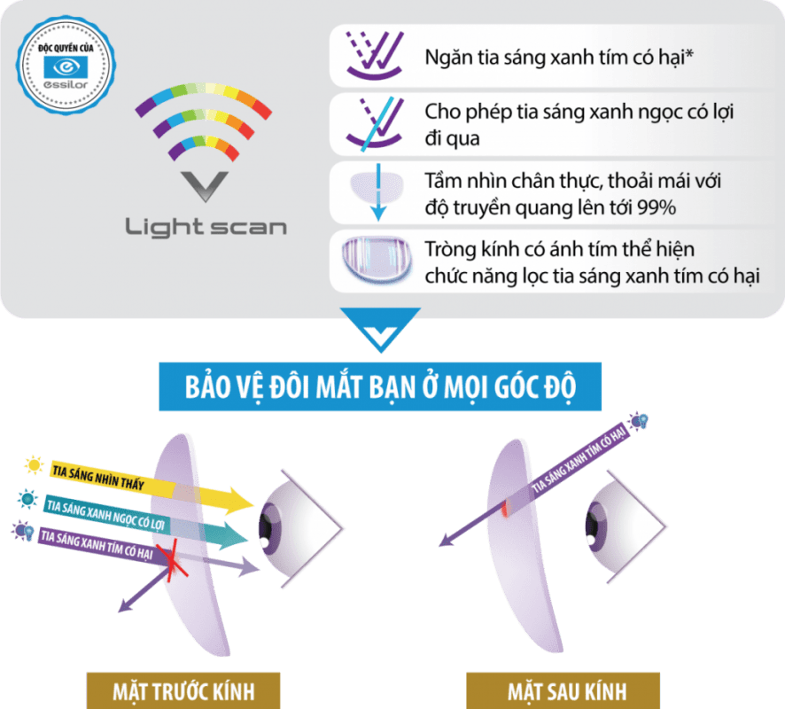 Công nghệ lọc ánh sáng xanh thông minh trên tròng kính Essilor Crizal Prevencia