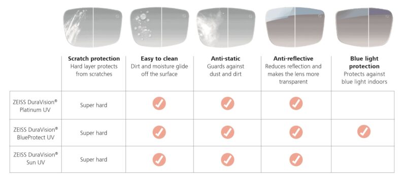 So sánh tính năng khác nhau giữa các phiên bản của tròng kính Zeiss