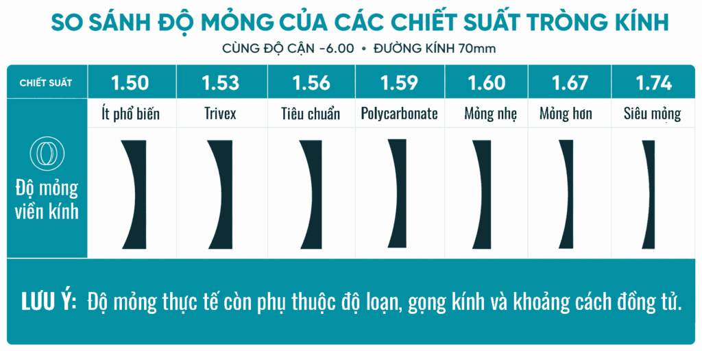 So sánh độ mỏng các chiết suất tròng kính